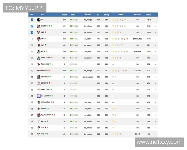 最新CSGO力量排行榜TOP10揭晓RNG战队强势领跑引发热议 最新CSGO力量排行榜TOP10揭晓RNG战队强势领跑引发热议